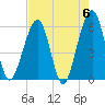 Kingsley Creek (RR bridge) tide chart for Monday, May 6, 2024