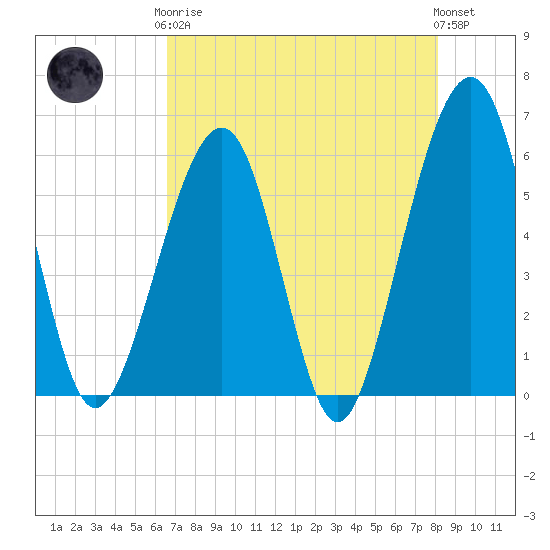Kingsley Creek (RR bridge) tide chart for Tuesday, May 7, 2024