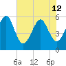 Kingsley Creek (RR bridge) tide chart for Wednesday, June 12, 2024