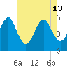 Kingsley Creek (RR bridge) tide chart for Thursday, June 13, 2024