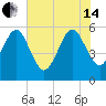 Kingsley Creek (RR bridge) tide chart for Friday, June 14, 2024