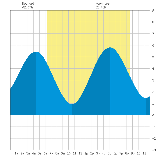 Kingsley Creek (RR bridge) tide chart for Saturday, June 15, 2024