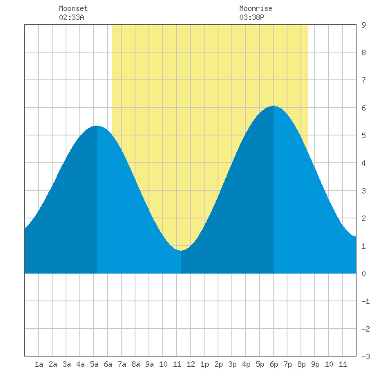 Kingsley Creek (RR bridge) tide chart for Sunday, June 16, 2024