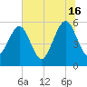 Kingsley Creek (RR bridge) tide chart for Sunday, June 16, 2024
