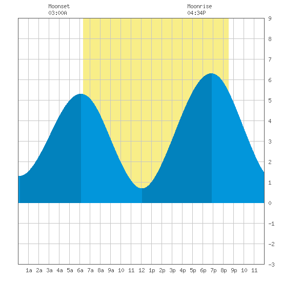 Kingsley Creek (RR bridge) tide chart for Monday, June 17, 2024