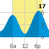 Kingsley Creek (RR bridge) tide chart for Monday, June 17, 2024