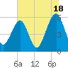 Kingsley Creek (RR bridge) tide chart for Tuesday, June 18, 2024
