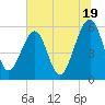 Kingsley Creek (RR bridge) tide chart for Wednesday, June 19, 2024