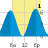 Kingsley Creek (RR bridge) tide chart for Saturday, June 1, 2024