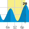 Kingsley Creek (RR bridge) tide chart for Thursday, June 20, 2024