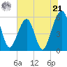 Kingsley Creek (RR bridge) tide chart for Friday, June 21, 2024