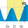 Kingsley Creek (RR bridge) tide chart for Saturday, June 22, 2024