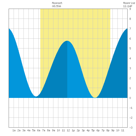 Kingsley Creek (RR bridge) tide chart for Monday, June 24, 2024