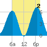 Kingsley Creek (RR bridge) tide chart for Sunday, June 2, 2024