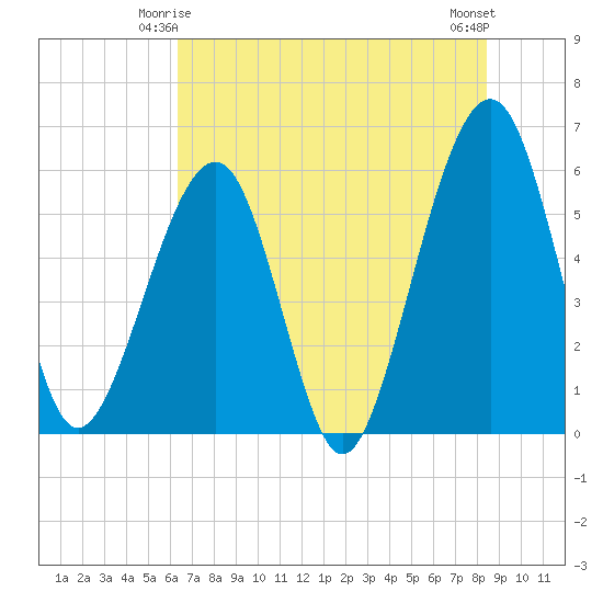 Kingsley Creek (RR bridge) tide chart for Tuesday, June 4, 2024