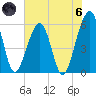 Kingsley Creek (RR bridge) tide chart for Thursday, June 6, 2024