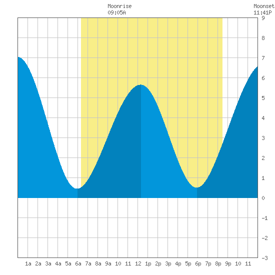 Kingsley Creek (RR bridge) tide chart for Sunday, June 9, 2024