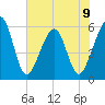 Kingsley Creek (RR bridge) tide chart for Sunday, June 9, 2024