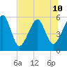 Kingsley Creek (RR bridge) tide chart for Wednesday, July 10, 2024