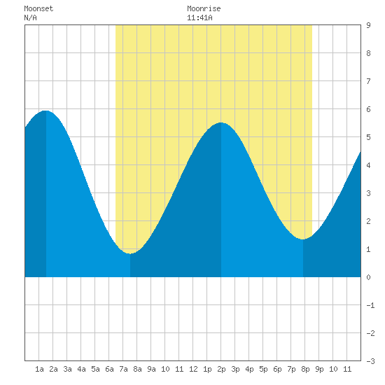 Kingsley Creek (RR bridge) tide chart for Thursday, July 11, 2024