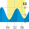 Kingsley Creek (RR bridge) tide chart for Thursday, July 11, 2024