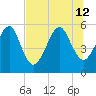 Kingsley Creek (RR bridge) tide chart for Friday, July 12, 2024