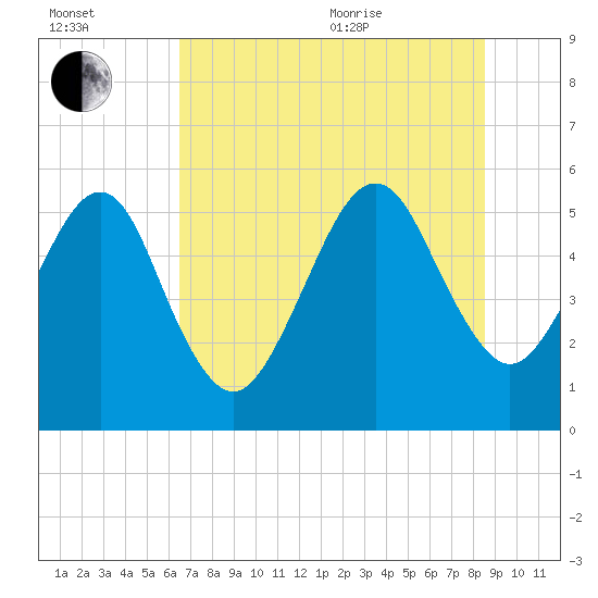 Kingsley Creek (RR bridge) tide chart for Saturday, July 13, 2024