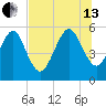 Kingsley Creek (RR bridge) tide chart for Saturday, July 13, 2024
