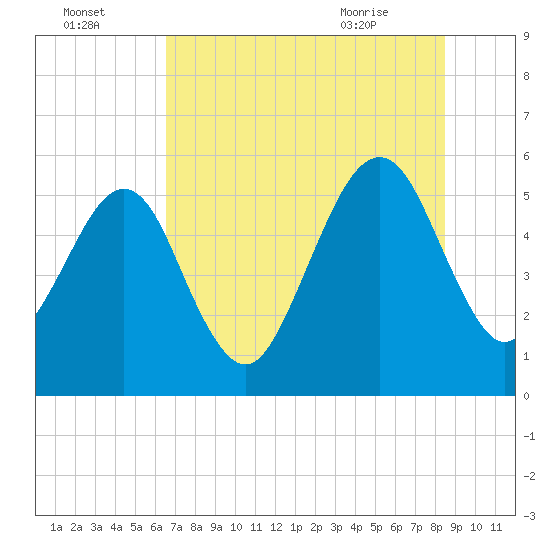 Kingsley Creek (RR bridge) tide chart for Monday, July 15, 2024