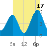 Kingsley Creek (RR bridge) tide chart for Wednesday, July 17, 2024