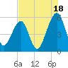Kingsley Creek (RR bridge) tide chart for Thursday, July 18, 2024