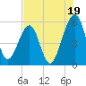 Kingsley Creek (RR bridge) tide chart for Friday, July 19, 2024