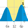 Kingsley Creek (RR bridge) tide chart for Monday, July 1, 2024