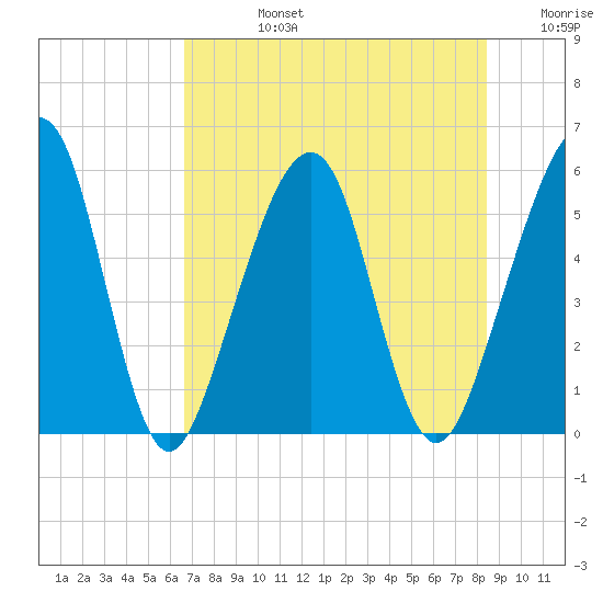 Kingsley Creek (RR bridge) tide chart for Wednesday, July 24, 2024