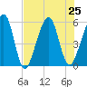 Kingsley Creek (RR bridge) tide chart for Thursday, July 25, 2024