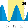 Kingsley Creek (RR bridge) tide chart for Friday, July 26, 2024