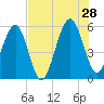 Kingsley Creek (RR bridge) tide chart for Sunday, July 28, 2024