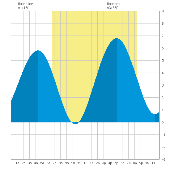 Kingsley Creek (RR bridge) tide chart for Monday, July 29, 2024