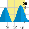 Kingsley Creek (RR bridge) tide chart for Monday, July 29, 2024