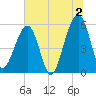 Kingsley Creek (RR bridge) tide chart for Tuesday, July 2, 2024