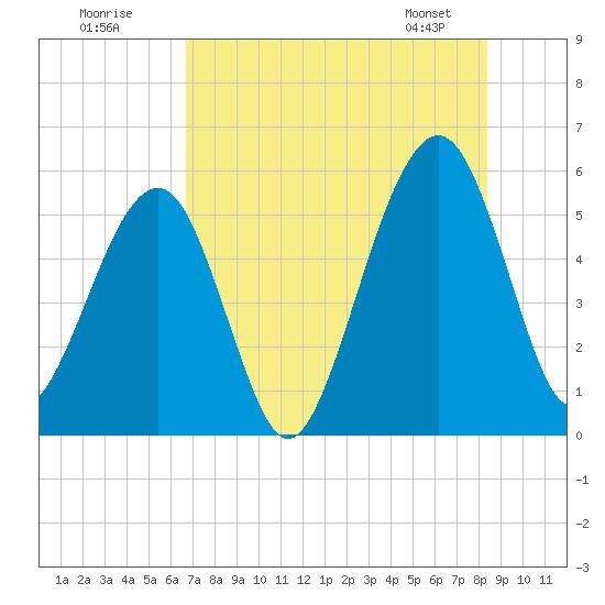 Kingsley Creek (RR bridge) tide chart for Tuesday, July 30, 2024