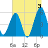Kingsley Creek (RR bridge) tide chart for Wednesday, July 3, 2024