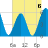 Kingsley Creek (RR bridge) tide chart for Saturday, July 6, 2024