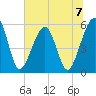 Kingsley Creek (RR bridge) tide chart for Sunday, July 7, 2024