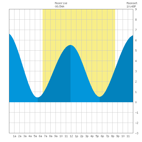Kingsley Creek (RR bridge) tide chart for Monday, July 8, 2024