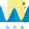 Kingsley Creek (RR bridge) tide chart for Monday, July 8, 2024