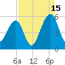 Kingsley Creek (RR bridge) tide chart for Thursday, August 15, 2024