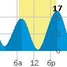 Kingsley Creek (RR bridge) tide chart for Saturday, August 17, 2024