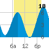 Kingsley Creek (RR bridge) tide chart for Sunday, August 18, 2024