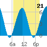 Kingsley Creek (RR bridge) tide chart for Wednesday, August 21, 2024